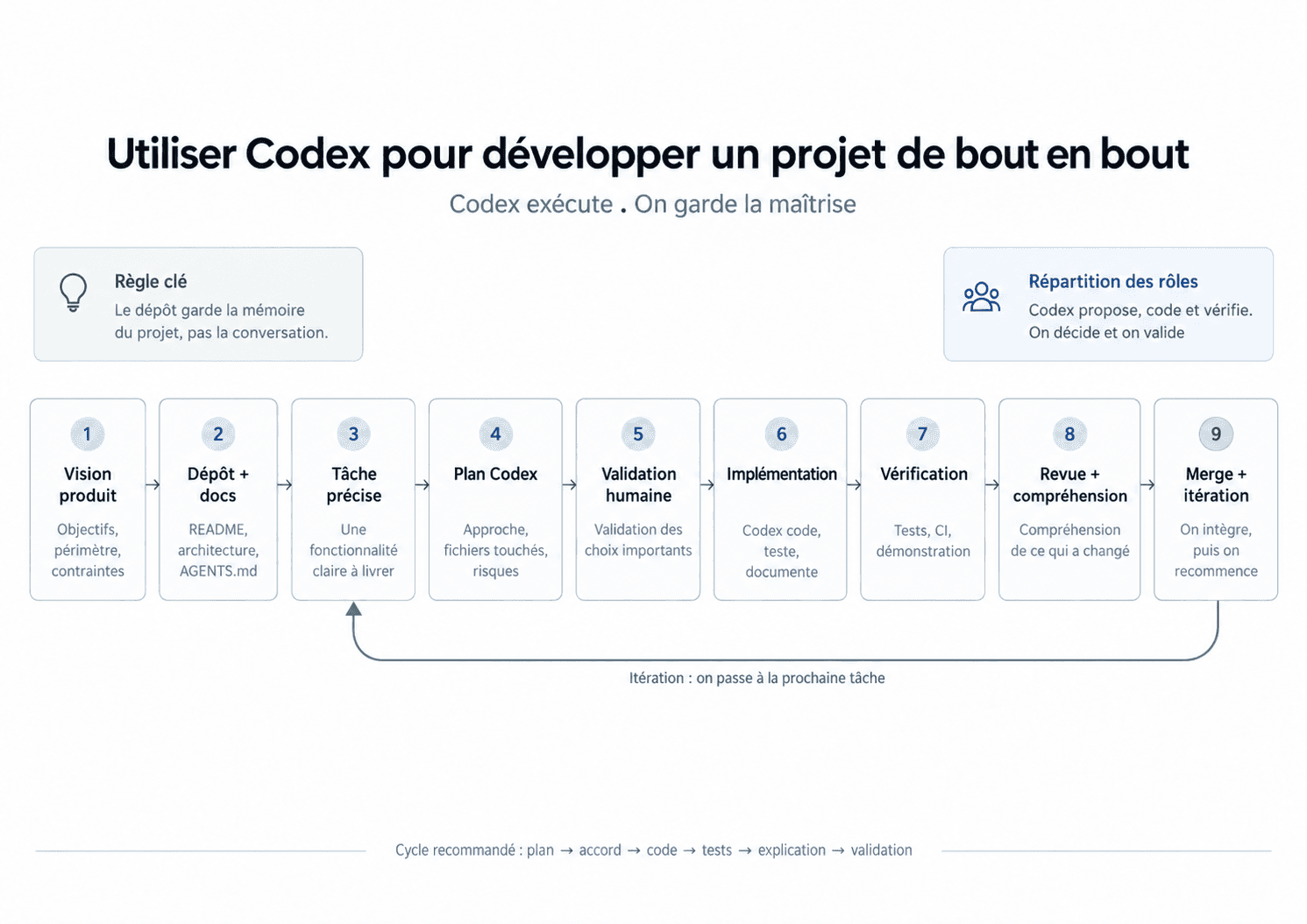 Schéma du travail avec Codex en neuf étapes, de la vision produit au merge, avec validation humaine du plan, vérification et revue avant intégration. La boucle revient à la prochaine tâche précise.
