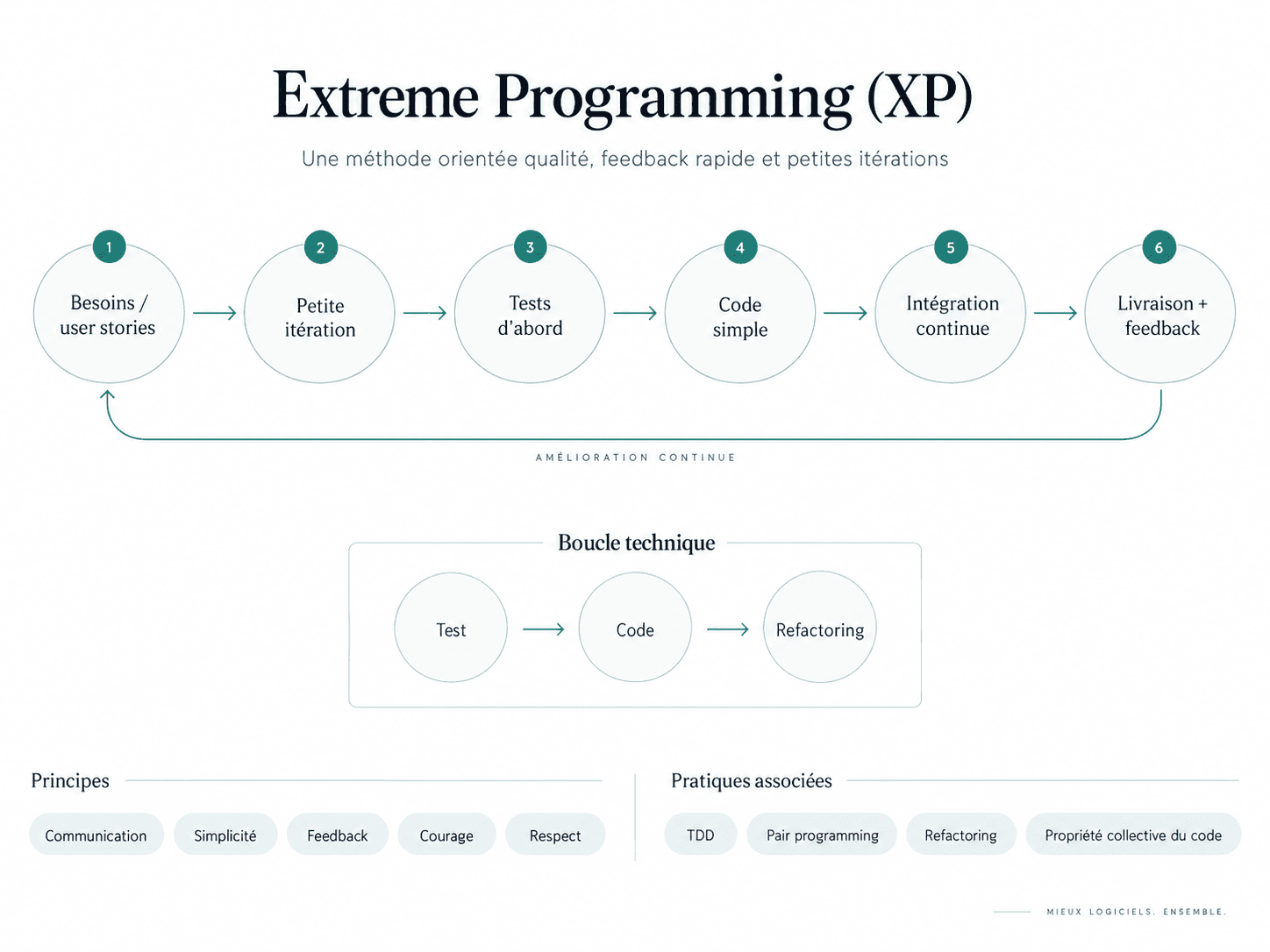 Schéma de l’Extreme Programming : besoins, petite itération, tests d’abord, code simple, intégration continue, livraison et feedback, puis retour aux besoins.