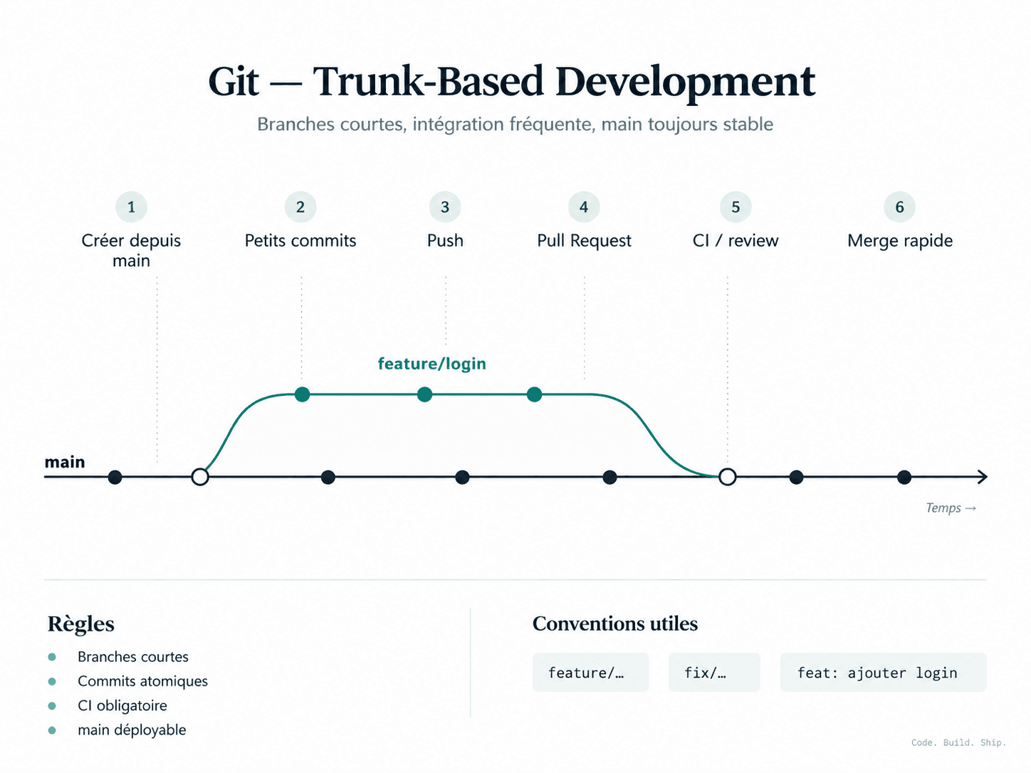 Schéma Git en Trunk-Based Development : une branche feature/login part de main, reçoit quelques commits et revient dans main après une pull request, les contrôles et la relecture.
