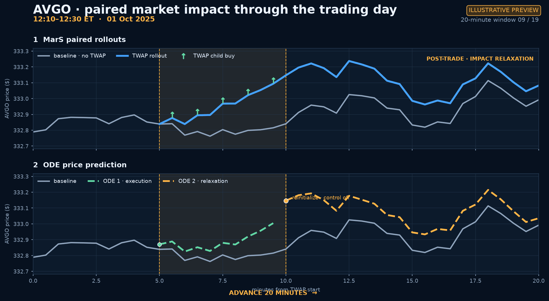 Illustrative market impact chart comparing baseline, execution and post-trade predictions