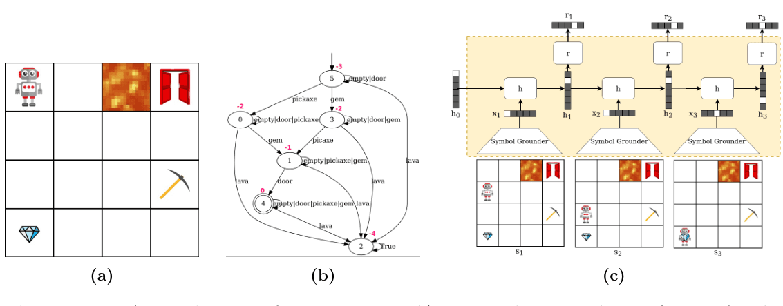 Environnement Visual Minecraft, automate de tâche et architecture Visual Reward Machine